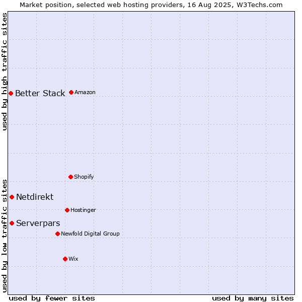 Market position of Serverpars vs. Netdirekt vs. Better Stack