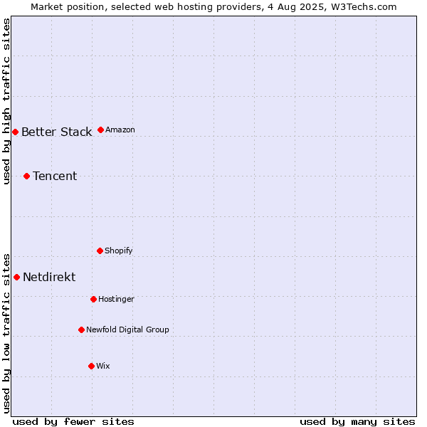 Market position of Tencent vs. Netdirekt vs. Better Stack