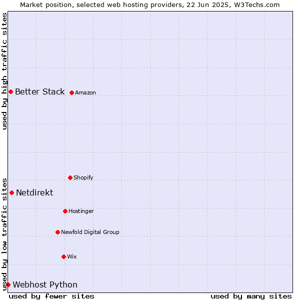Market position of Netdirekt vs. Better Stack vs. Webhost Python