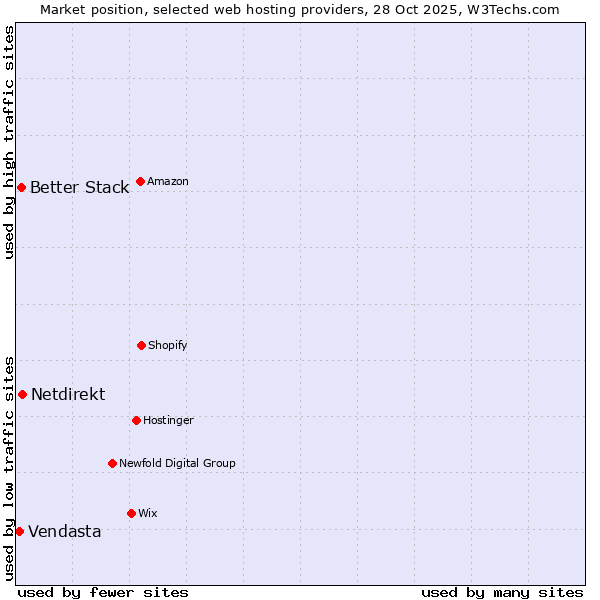 Market position of Netdirekt vs. Better Stack vs. Vendasta