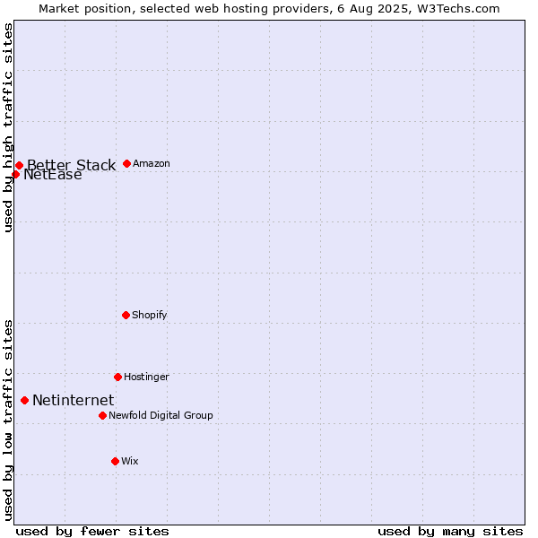 Market position of Netinternet vs. Better Stack vs. NetEase
