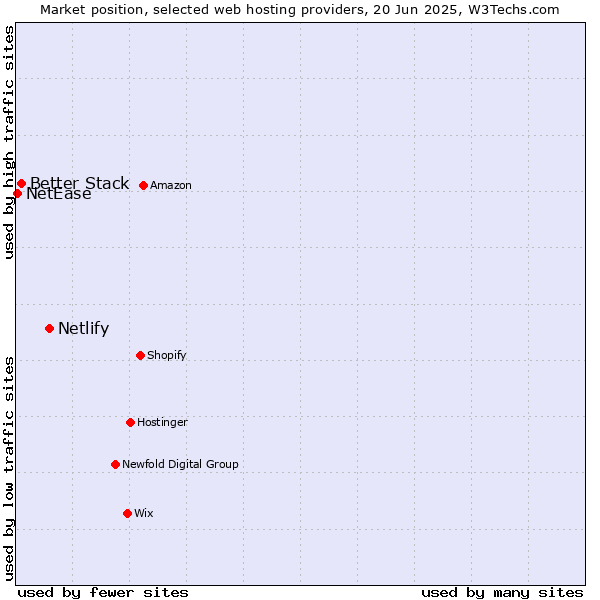 Market position of Netlify vs. Better Stack vs. NetEase