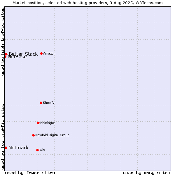 Market position of Better Stack vs. Netmark vs. NetEase
