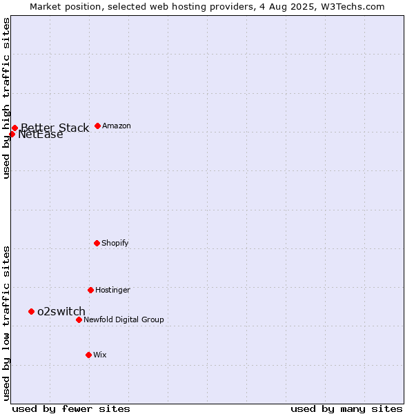 Market position of o2switch vs. Better Stack vs. NetEase