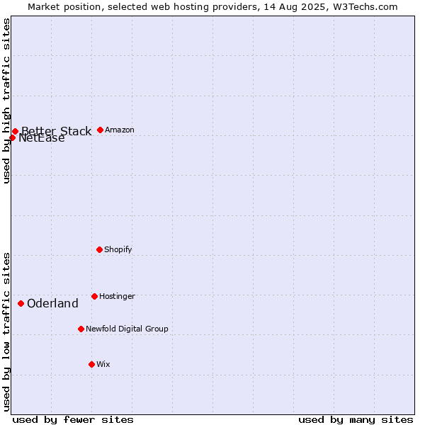 Market position of Oderland vs. Better Stack vs. NetEase