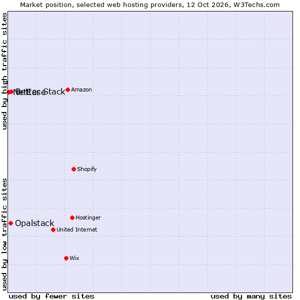 Market position of Better Stack vs. Opalstack vs. NetEase