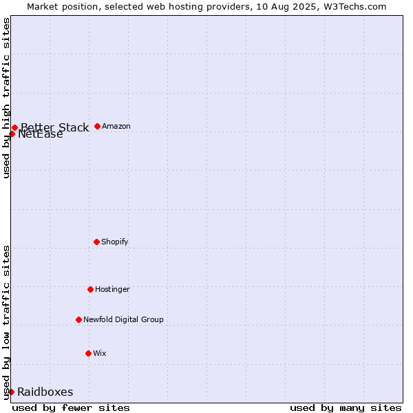 Market position of Better Stack vs. NetEase vs. Raidboxes