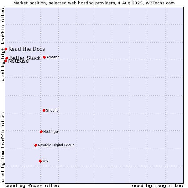 Market position of Better Stack vs. Read the Docs vs. NetEase