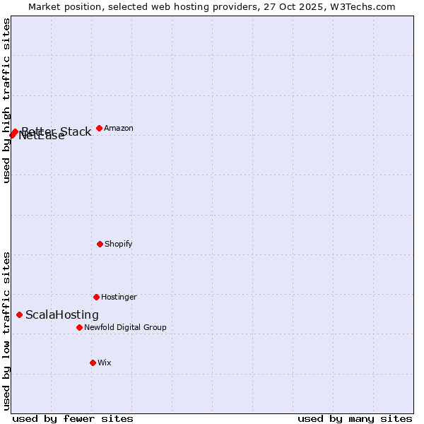 Market position of ScalaHosting vs. Better Stack vs. NetEase
