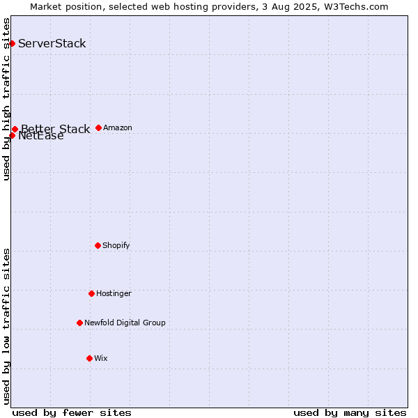 Market position of Better Stack vs. NetEase vs. ServerStack