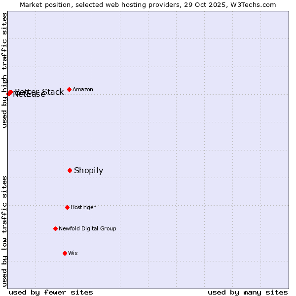 Market position of Shopify vs. Better Stack vs. NetEase