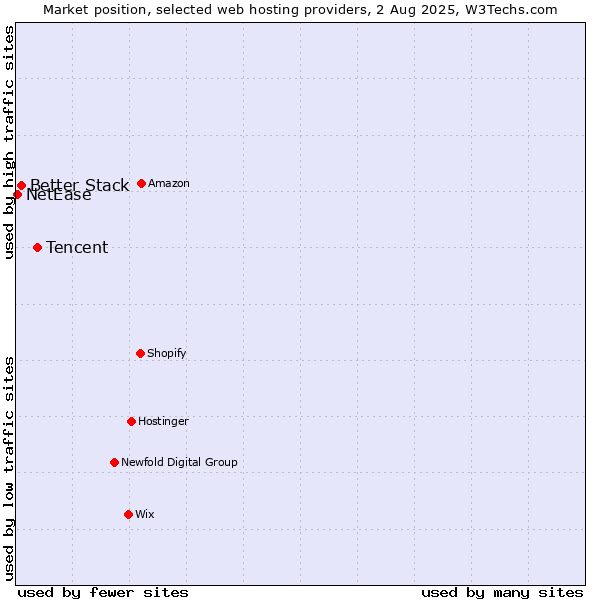 Market position of Tencent vs. Better Stack vs. NetEase