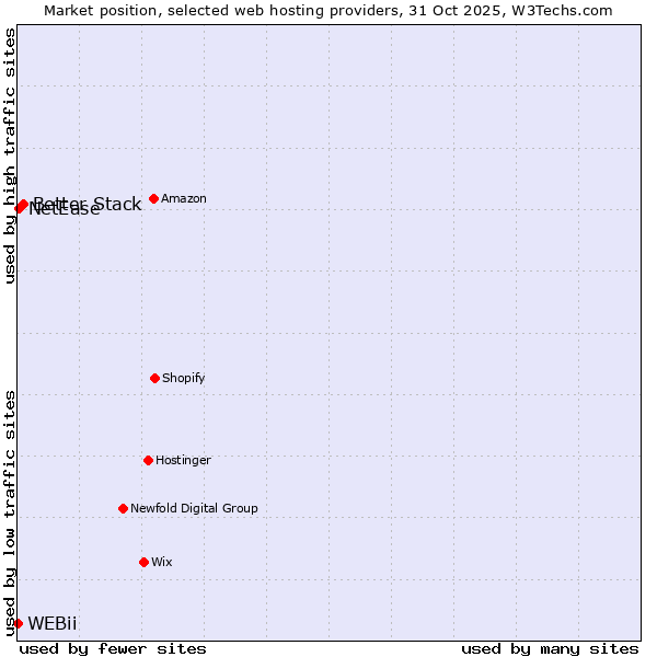 Market position of Better Stack vs. NetEase vs. WEBii