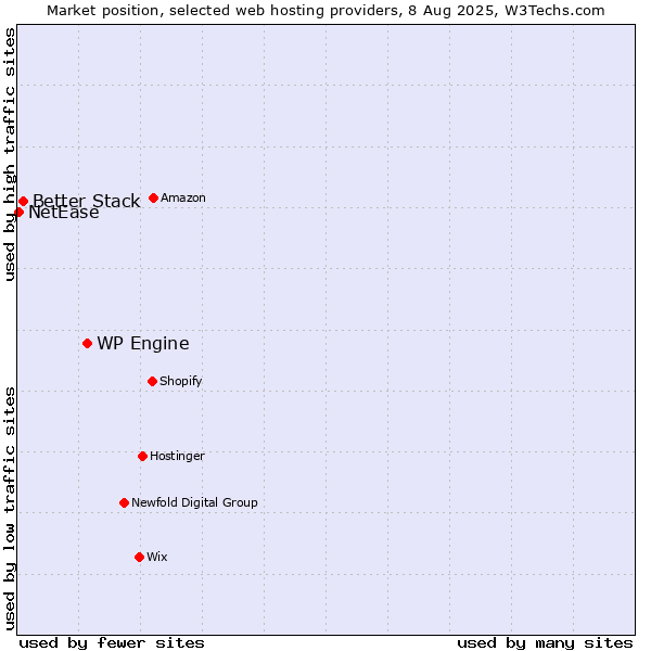 Market position of WP Engine vs. Better Stack vs. NetEase
