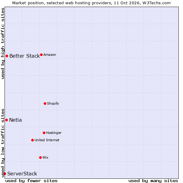 Market position of Better Stack vs. Netia vs. ServerStack