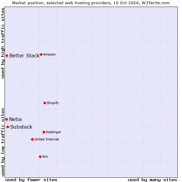 Market position of Substack vs. Better Stack vs. Netia