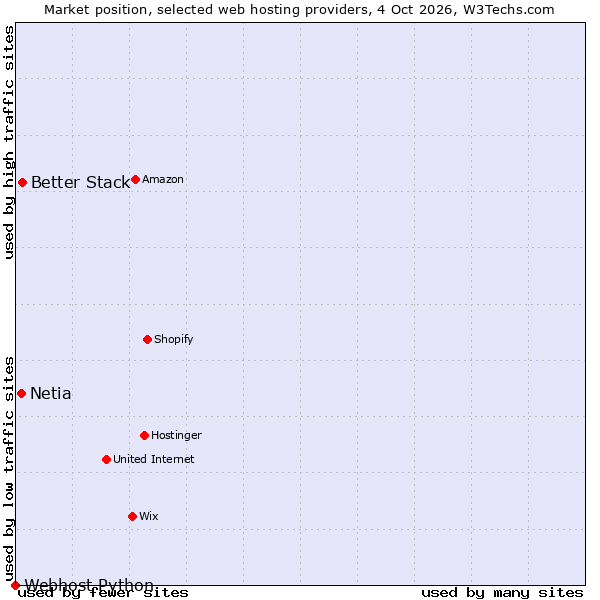 Market position of Better Stack vs. Netia vs. Webhost Python