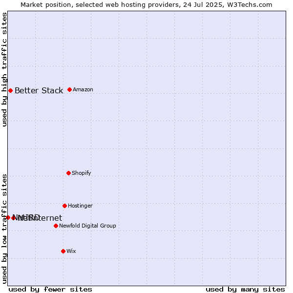 Market position of Netinternet vs. Better Stack vs. NetIRD