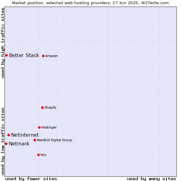Market position of Netinternet vs. Better Stack vs. Netmark