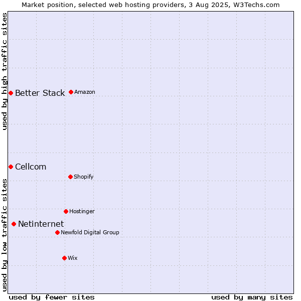 Market position of Netinternet vs. Cellcom vs. Better Stack