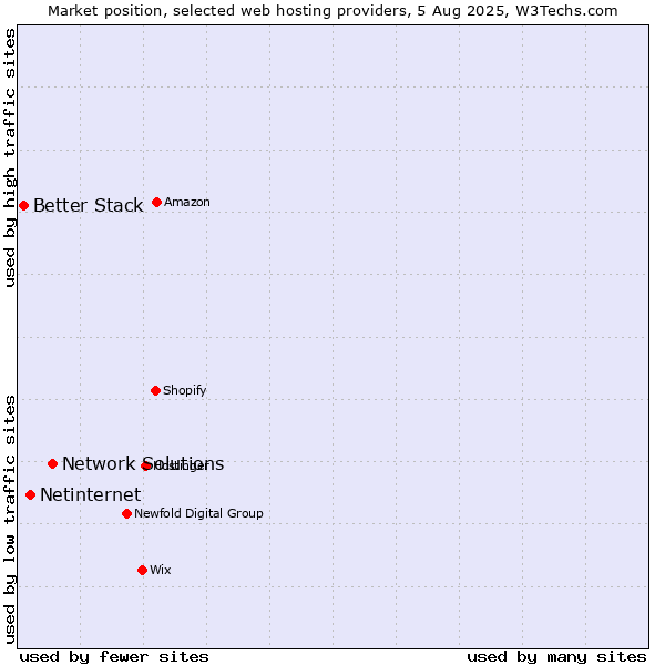Market position of Network Solutions vs. Netinternet vs. Better Stack