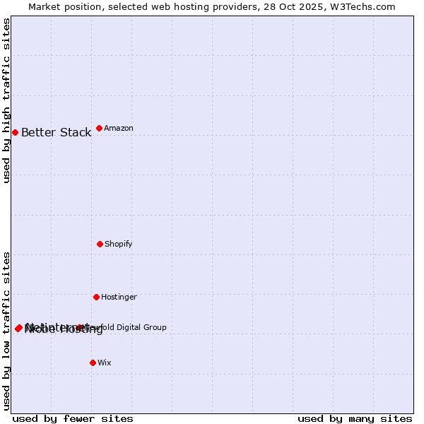 Market position of Netinternet vs. Niobe Hosting vs. Better Stack