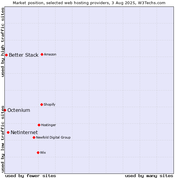 Market position of Netinternet vs. Better Stack vs. Octenium