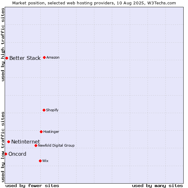 Market position of Netinternet vs. Better Stack vs. Oncord