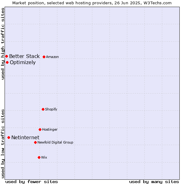 Market position of Netinternet vs. Optimizely vs. Better Stack