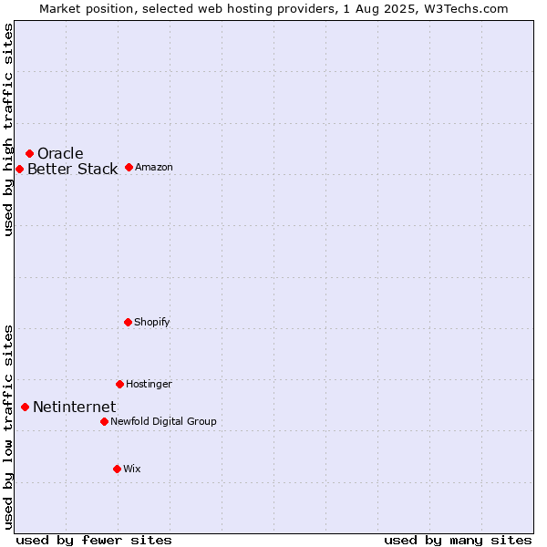 Market position of Oracle vs. Netinternet vs. Better Stack
