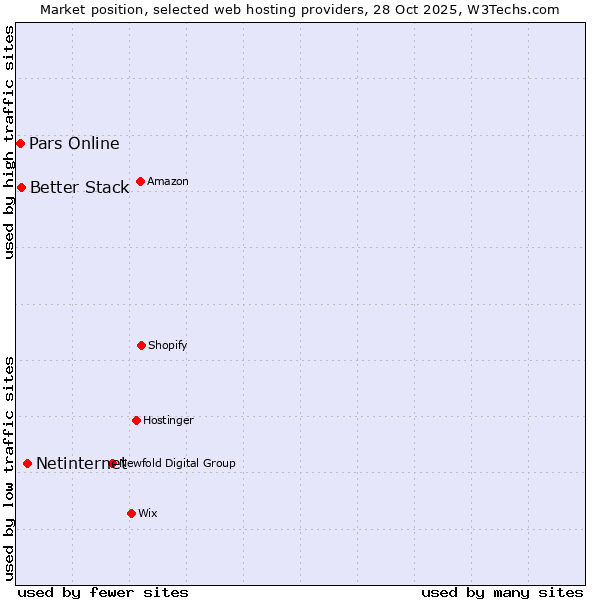 Market position of Netinternet vs. Better Stack vs. Pars Online