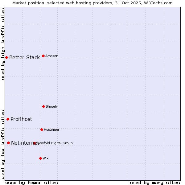 Market position of Netinternet vs. Profihost vs. Better Stack