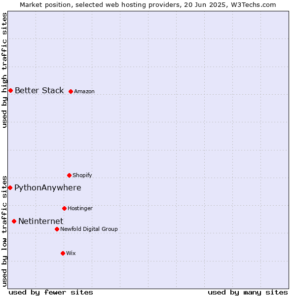 Market position of Netinternet vs. Better Stack vs. PythonAnywhere