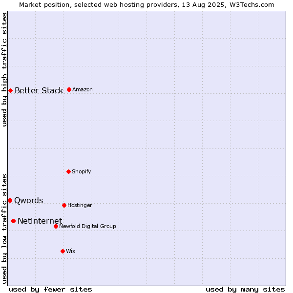 Market position of Netinternet vs. Better Stack vs. Qwords