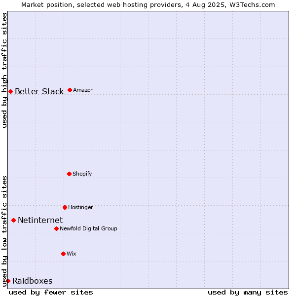 Market position of Netinternet vs. Better Stack vs. Raidboxes
