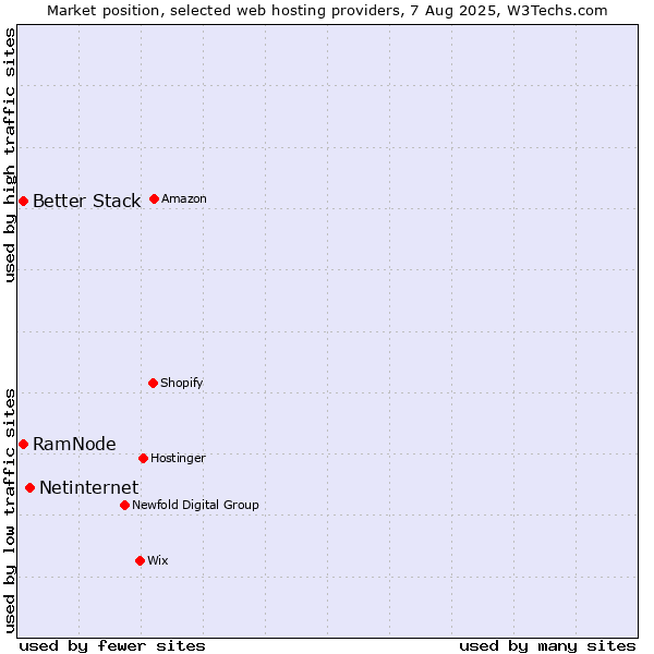 Market position of Netinternet vs. Better Stack vs. RamNode