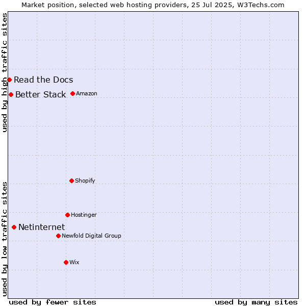 Market position of Netinternet vs. Better Stack vs. Read the Docs