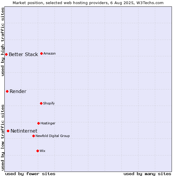 Market position of Netinternet vs. Render vs. Better Stack