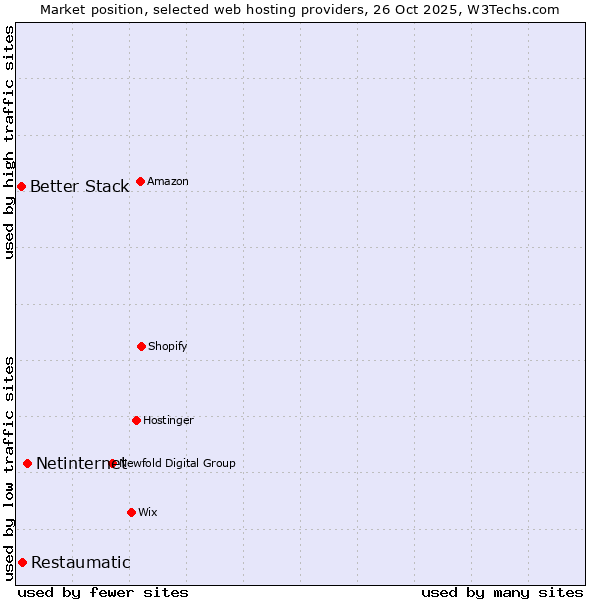 Market position of Netinternet vs. Restaumatic vs. Better Stack