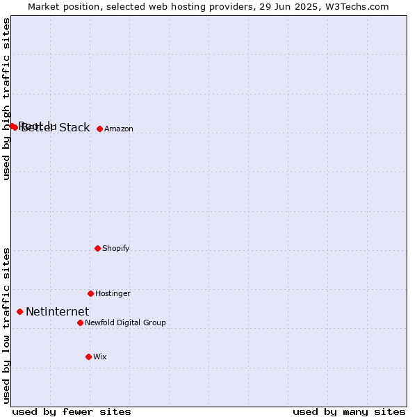 Market position of Netinternet vs. Better Stack vs. Root.lu