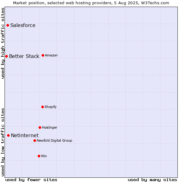 Market position of Netinternet vs. Salesforce vs. Better Stack