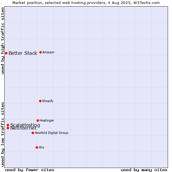 Market position of Netinternet vs. ScalaHosting vs. Better Stack