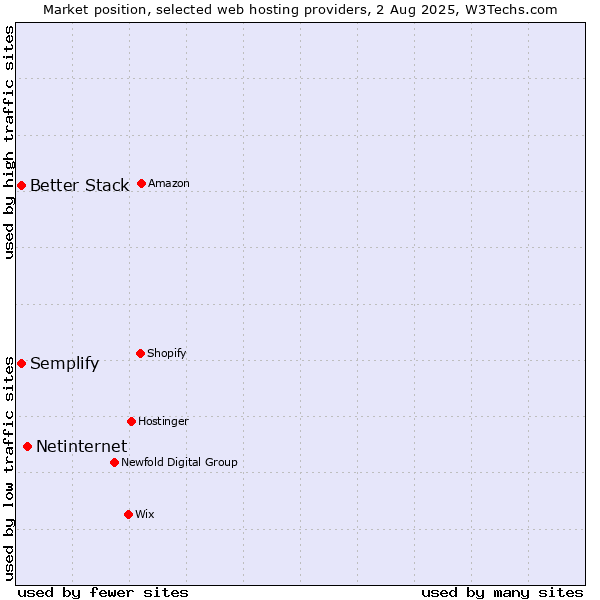 Market position of Netinternet vs. Better Stack vs. Semplify