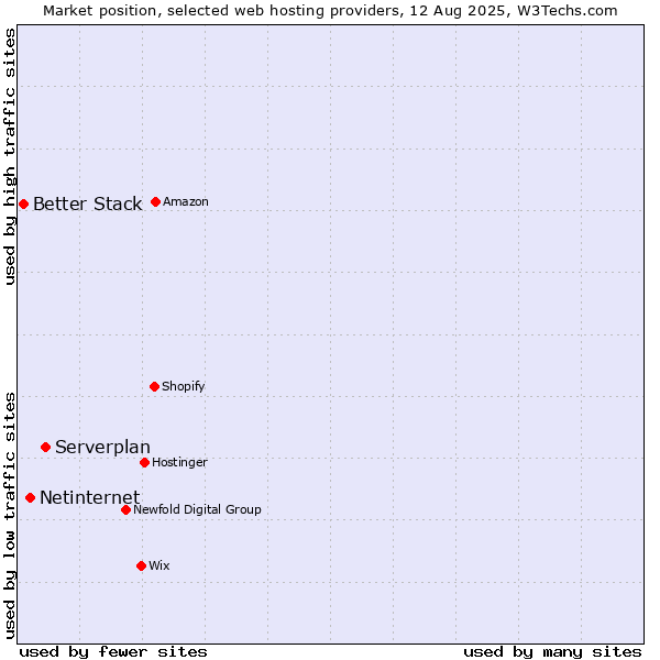 Market position of Serverplan vs. Netinternet vs. Better Stack