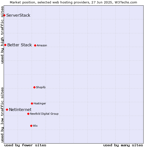Market position of Netinternet vs. Better Stack vs. ServerStack