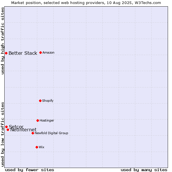 Market position of Netinternet vs. Setcor vs. Better Stack