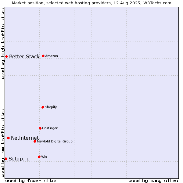 Market position of Netinternet vs. Better Stack vs. Setup.ru