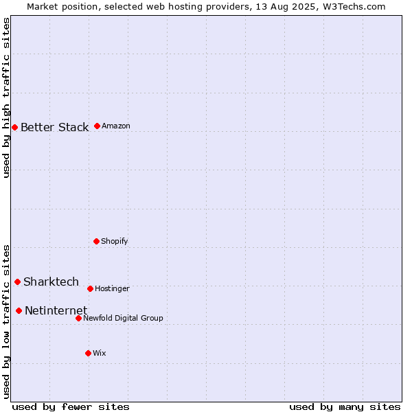 Market position of Netinternet vs. Sharktech vs. Better Stack