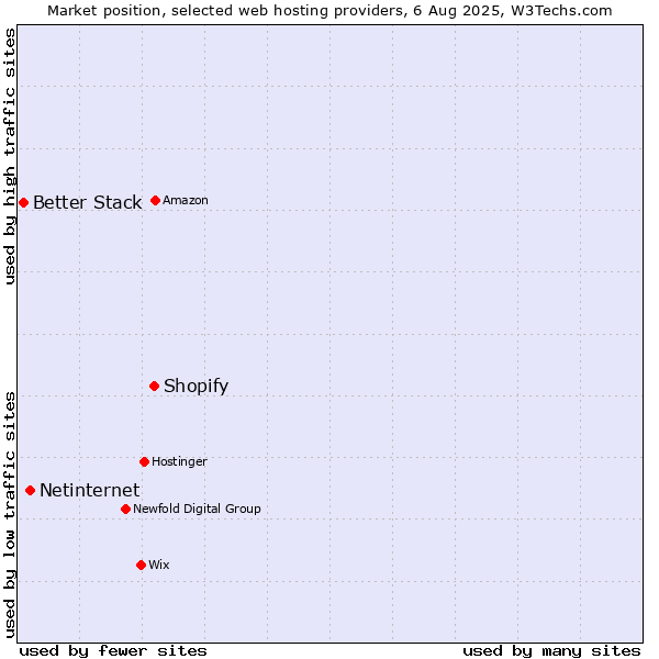 Market position of Shopify vs. Netinternet vs. Better Stack