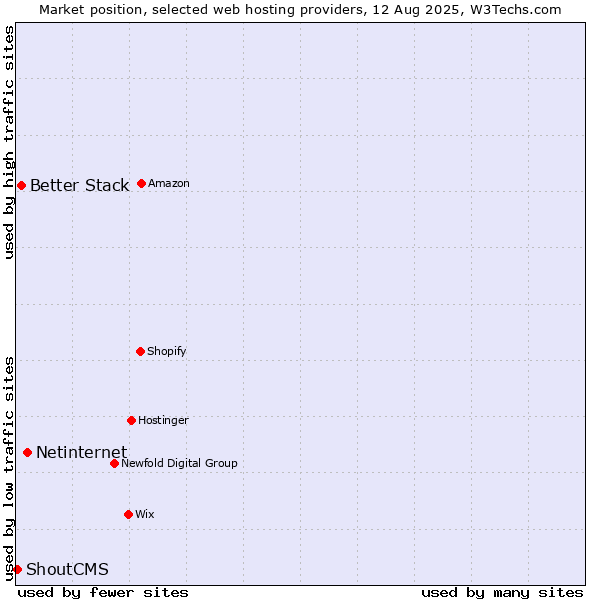 Market position of Netinternet vs. Better Stack vs. ShoutCMS